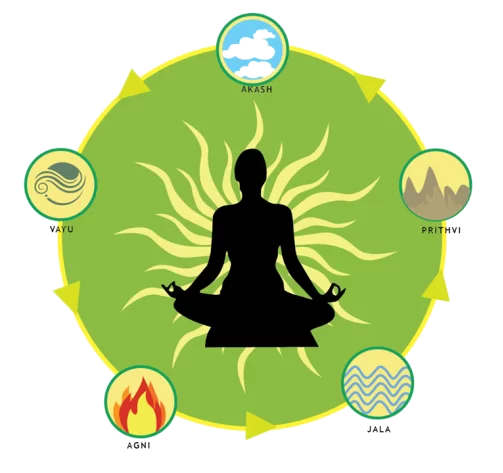 The five elements of Ayurveda